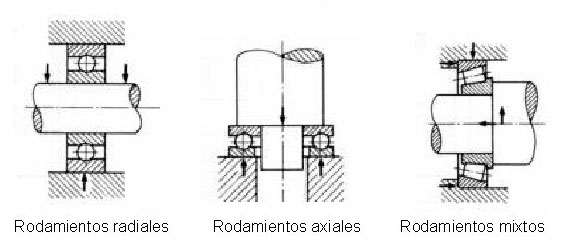 Rodamiento Radia, rodamiento axial y rodamiento mixto
